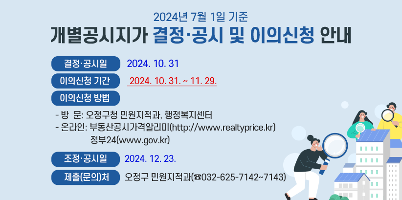  2024년 7월 1일 기준 개별공시지가 결정·공시 및 이의신청 안내 〇 결정·공시일: 2024. 10. 31. 〇 이의신청 기간: 2024. 10. 31. ~ 11. 29. 〇 이의신청 방법 - 방 문: 오정구청 민원지적과, 행정복지센터 - 온라인: 부동산공시가격알리미(www.realtyprice.kr) 정부24(www.gov.kr) 〇 조정·공시일: 2024. 12. 23. 〇 제출(문의)처: 오정구 민원지적과(☎032-625-7142~7143) 부 천 시 오 정 구