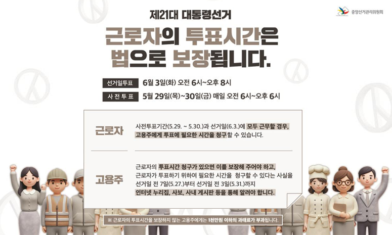 제21대 대통령선거 근로자의 투표시간은 법으로 보장됩니다. 선거일투표 6월 3일(화) 오전 6시~오후 8시 사전투표 5월 29일(목)~30일(금) 매일 오전 6시~오후 6시 중앙선거관리위원회 근로자 사전투표기간(5.29.~5.30.)과 선거일(6.3.)에 모두 근무할 경우, 고용주에게 투표에 필요한 시간을 청구할 수 있습니다. 고용주 근로자의 투표시간 청구가 있으면 이를 보장해 주어야 하고, 근로자가 투표하기 위하여 필요한 시간을 청구할 수 있다는 사실을 선거일 전 7일(5.27.)부터 선거일 전 3일(5.31)까지 인터넷 누리집, 사보, 사내 게시판 등을 통해 알려야 합니다. ※ 근로자의 투표시간을 보장하지 않는 고용주에게는 1천만원 이하의 과태료가 부과됩니다.