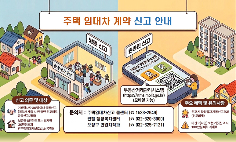 주택 임대차 계약 신고 안내 방문신고: 행정복지센터 온라인신고: 부동산거래관리시스템 (https://rtms.molit.go.kr)(모바일 가능) 신고 의무 및 대상 - 거래당사자 30일 이내 공동신고 (계약서 제출 시 한 명만 신고해도 공동신고 처리) - 보증금 6천만원 또는 월차임 30만원초과 (『주택임대차보호법』상 주택) 문의처 주택임대차신고 콜센터 (☎1533-2949) 관할 행정복지센터 (☎ 032-320-3000) 오정구 민원지적과 (☎ 032-625-7121) 주요혜택 및 유의사항 - 신고 시 확정일자 자동신고효과 (신고의제) - 미신고(지연) 또는 거짓신고 시 100만원 이하 과태료