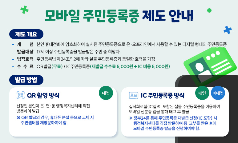 모바일 주민등록증 제도 안내 제도 개요 - 개념: 본인 휴대전화에 암호화하여 설치된 주민등록증으로 온·오프라인에서 사용할 수 있는 디지털 형태의 주민등록증 - 발급대상: 17세 이상 주민등록증을 발급받은 주민 중 희망자 - 법적효력: 주민등록법 제24조의2에 따라 실물 주민등록증과 동일한 효력을 가짐 - 수수료: QR발급(무료) / IC주민등록증(재발급 수수료 5,000원 + IC 비용 5,000원) 발급 방법 QR 촬영 방식 (대면) - 신청인 본인이 읍·면·동 행정복지센터에 직접 방문하여 발급 ※ QR 발급의 경우, 휴대폰 분실 등으로 교체 시 주민센터를 재방문하여야 함. IC 주민등록증 방식 (대면/비대면) - 집적회로칩(IC칩)이 포함된 실물 주민등록증을 이용하여 모바일 신분증 앱을 통해 태그 후 발급 ※ 정부24를 통해 주민등록증 재발급 신청(IC 포함) 시 행정복지센터를 직접 방문하여 증 교부를 받은 후에 모바일 주민등록증 발급을 진행하여야 함.