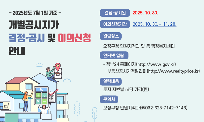 2025년 7월 1일 기준 개별공시지가 결정·공시 및 이의신청 안내 〇 결정·공시일자: 2025. 10. 30. 〇 이의신청 기간: 2025. 10. 30. ~ 11. 28. 〇 열람장소: 오정구청 민원지적과 및 동 행정복지센터 〇 인터넷 열람 - 정부24 홈페이지(http://www.gov.kr) - 부동산공시가격알리미(http://www.realtyprice.kr) 〇 열람내용: 토지 지번별 ㎡당 가격(원) 〇 문 의 처: 오정구청 민원지적과(☎032-625-7142~7143)